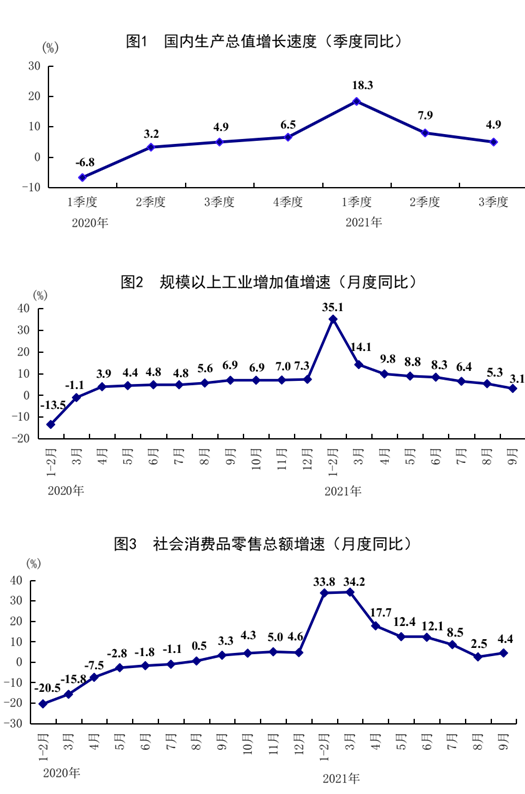 中国前三季度GDP同比增长9.8%    三季度同比增长4.9%