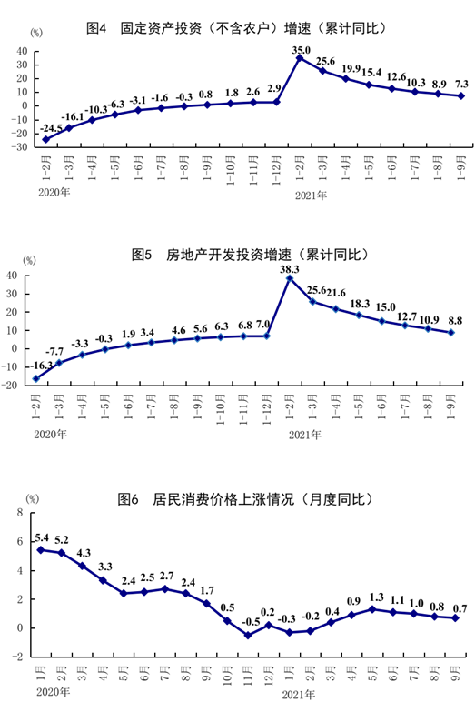 中国前三季度GDP同比增长9.8% 三季度同比增长
