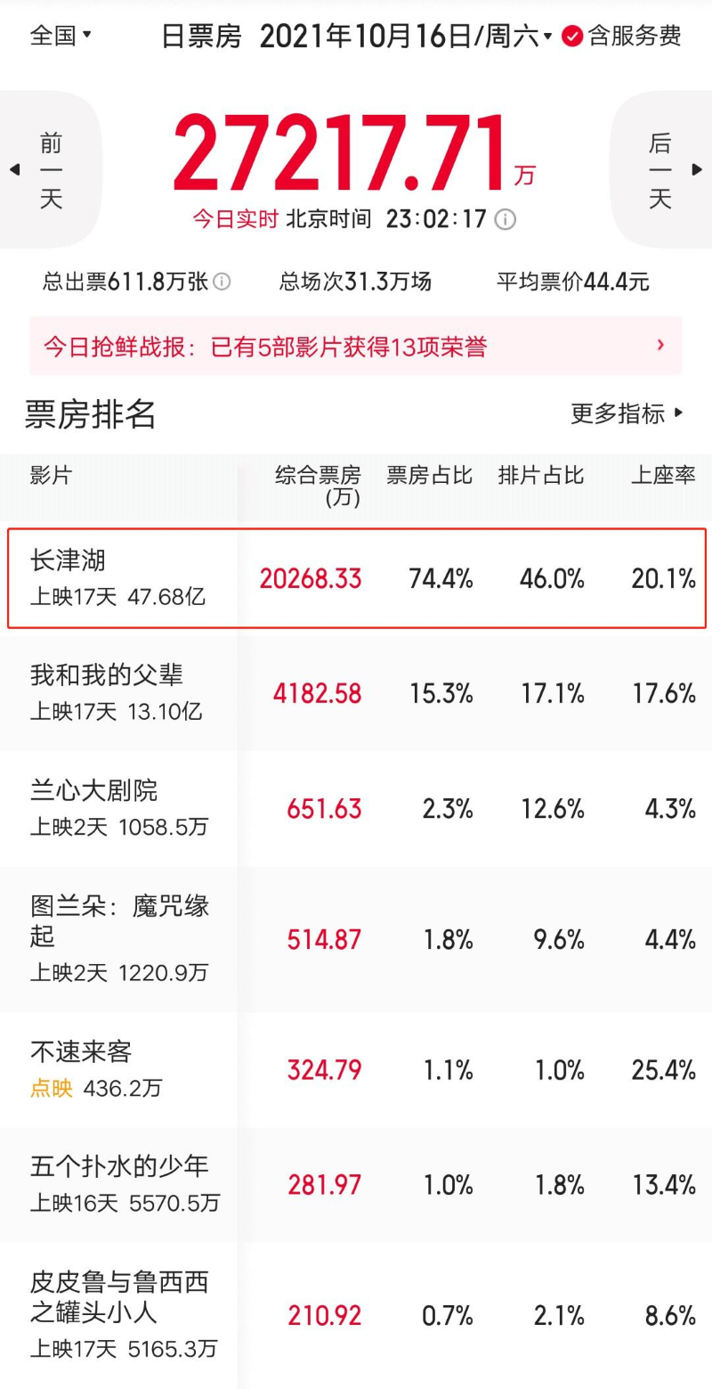 票房50亿已收回,吴京与易烊千玺的《长津湖》将