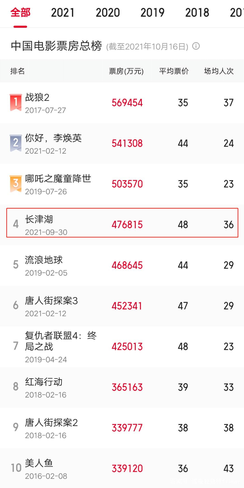 票房50亿已收回，吴京与易烊千玺的《长津湖》将挑战《战狼2》