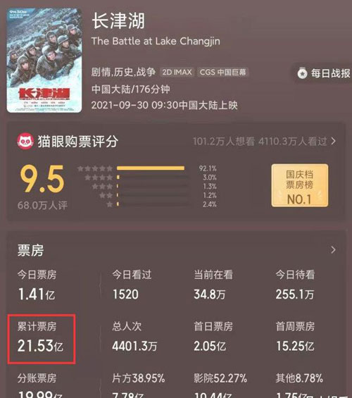 太牛了!《长津湖》票房破21亿，   大受益者除易