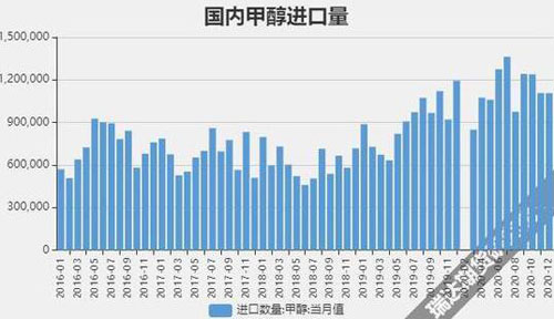 12个交易日重挫37.57%,甲醇跨品种套利窗口开启