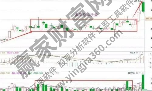 主力出货与洗盘，洗盘出货辨别六法