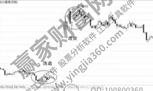 主力出货与洗盘，洗盘出货辨别六法