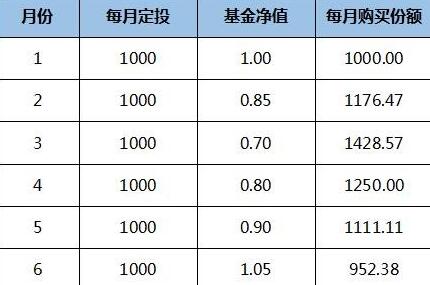 基金净值高好还是低好?如何选择一个好的基金?