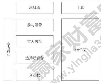 何为干股？干股股东有哪几种？与实股有什么区别？