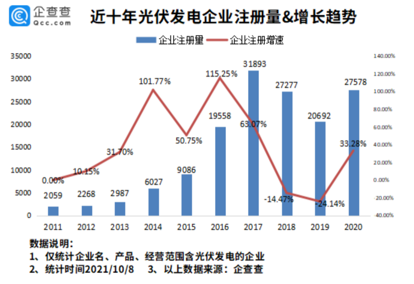 我国电投光伏发电装机容量全球   一，现存相关企业超 20 万家
