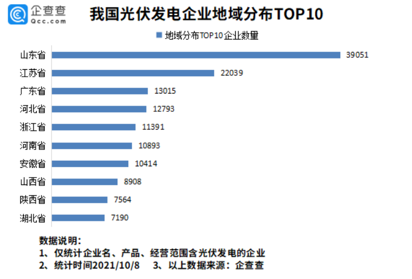 我国电投光伏发电装机容量全球   一，现存相关企业超 20 万家