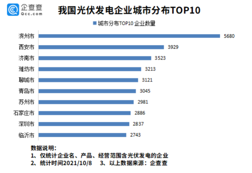 我国电投光伏发电装机容量全球   一，现存相关企业超 20 万家