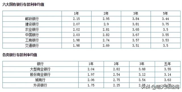 2021年国债利率多少（国债利率2021新   利率表）