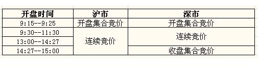 股票委托交易时间是几点，股票委托交易   二天还有效吗