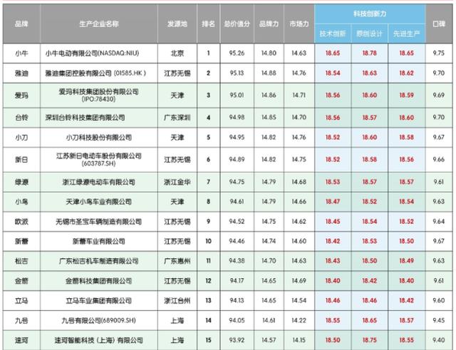 电动车品牌排行,中国电动自行车排名