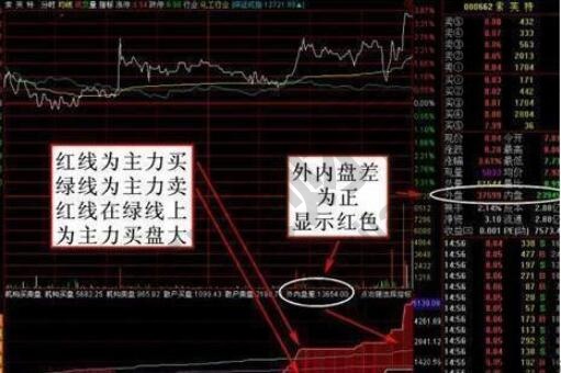 股票什么是内盘，内盘和外盘哪个量大好