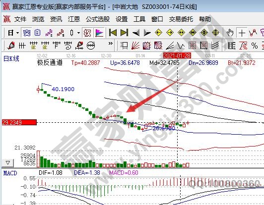 新手怎么看股票涨跌，新手怎么看股票选股