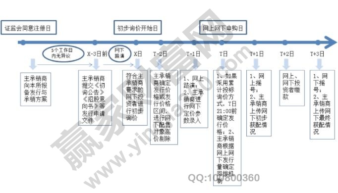 股市打新股的条件有哪些,打新股一定赚前吗