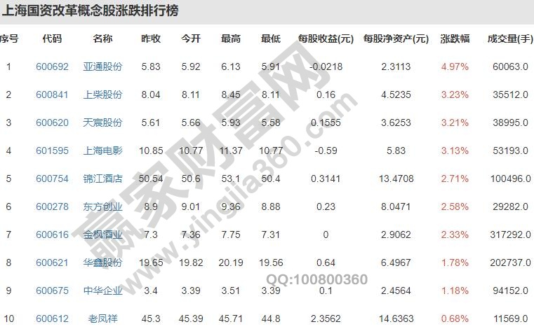 上海国企改革股票是什么,上海国企改革股票龙头一览