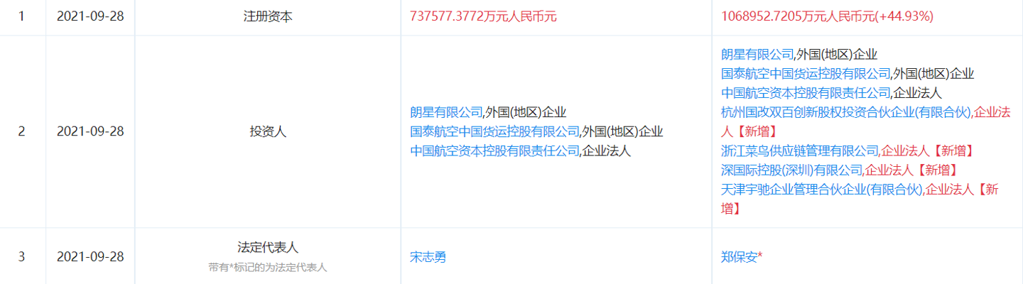 菜鸟认缴 16 亿入股中国货运航空