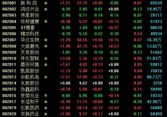 中小板代码范围以及以什么开头,中小板上市条件