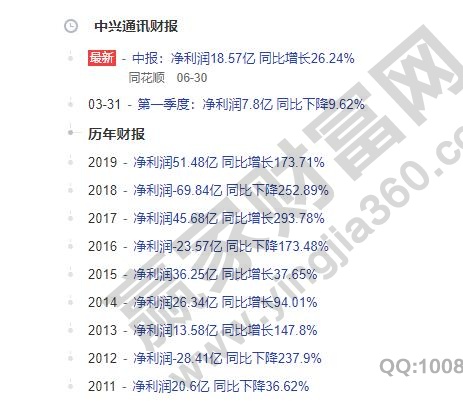 中兴通讯历年业绩