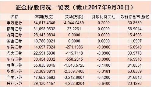 证金持股的股票好不好，证金持股对于股票实战作用