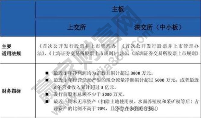 中小板上市条件,中小板上市优势以及与主板区别