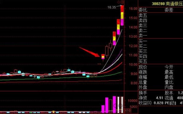 抓涨停板的简易方法,抓涨停板的四个条件是什么