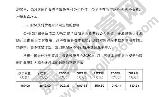 限制性股票激励定义，限制性股票激励优缺点及是利好吗