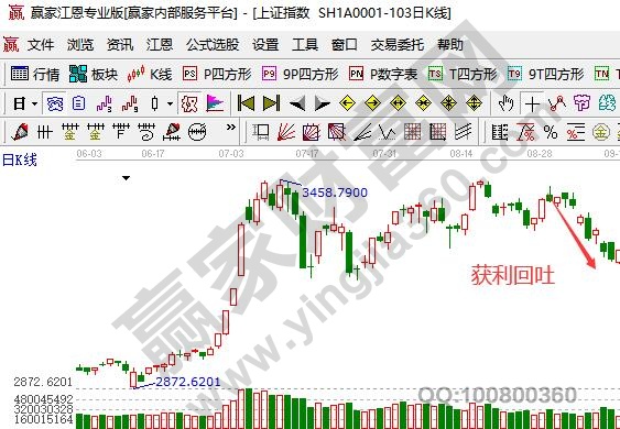 股市获利回吐是什么意思,获利回吐应该怎么办