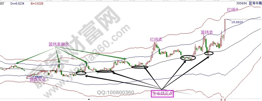 创业板的20CM更彰显江恩时价魅力