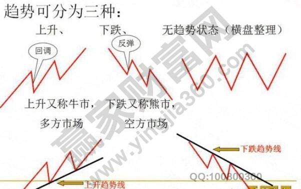 趋势是什么意思,股市中市场趋势有哪些