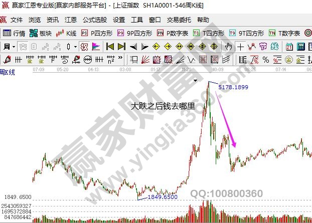 股市大跌前都去哪里，股市大跌后资金被谁拿走了