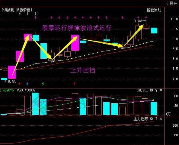 什么是股票回档，股票回档目的及买入技巧是什么