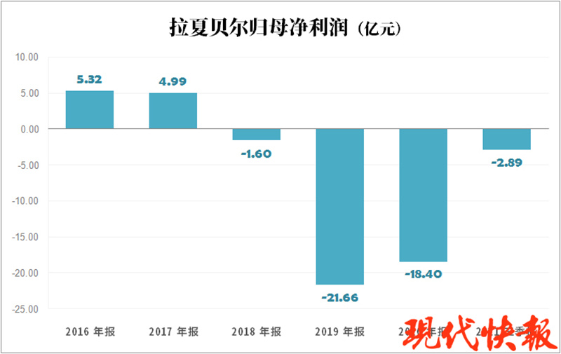 “中国版ZARA”拉夏贝尔被申请破产清算，新任大股东与退市赛跑