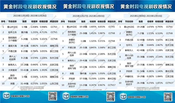 《香山叶正红》圆满收官 再现建国荣光续走新时代“赶考路”