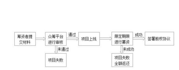 股权众筹融资是什么，其运作流程以及与非法集资的不