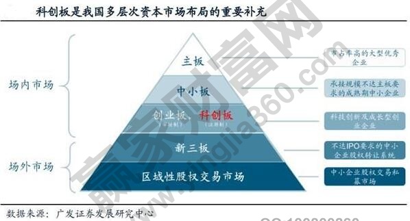 科创板每手多少股,科创板买卖和其他板块不同点