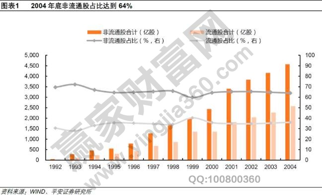 股权分置改革时间,股权分置的目的以及影响