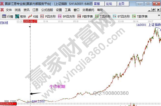 股权分置上一波牛市初期