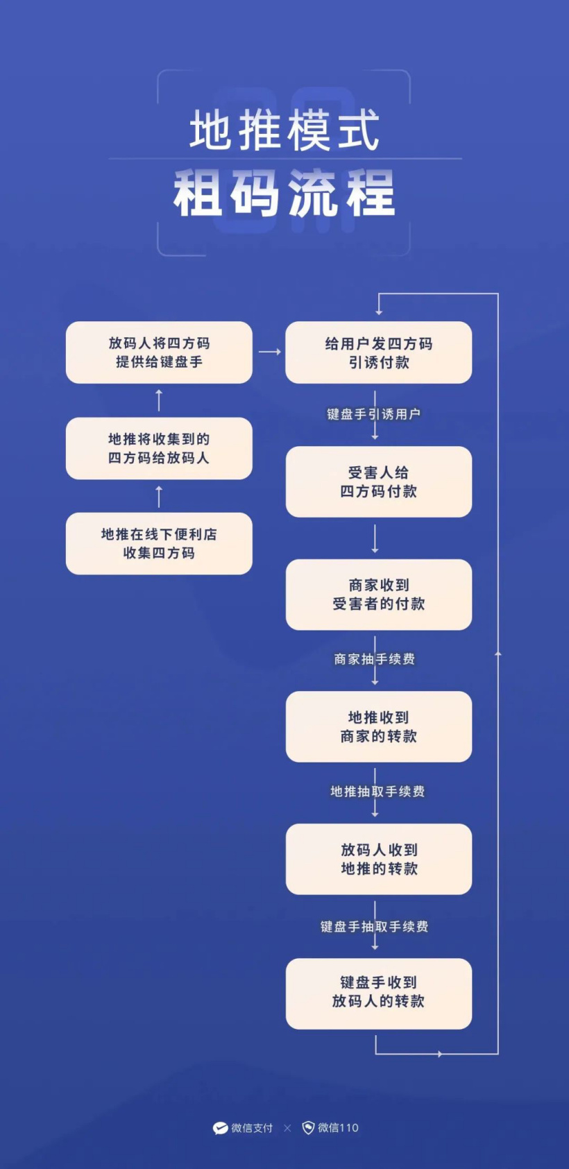 微信提醒：收款码别借，可能被用来洗前