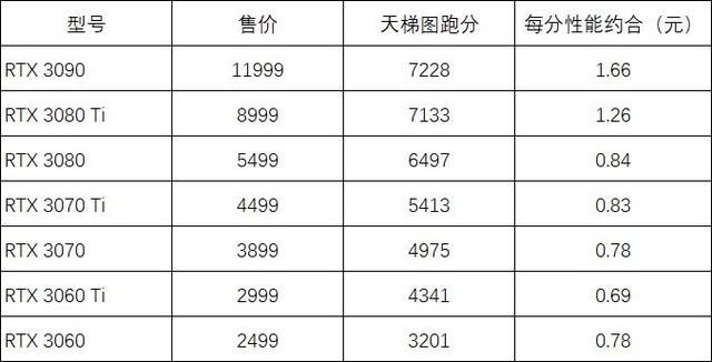 提高显卡性能的软件,3060ti性能对比