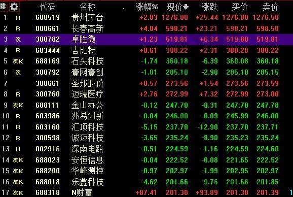 A股股价   高的股票是哪一个，股价   高股票变化