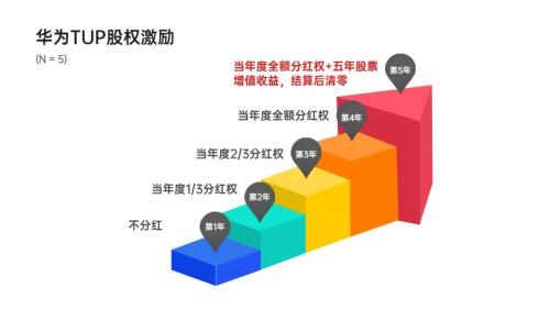 富途证券ESOP:华为VIVO小米,股权激励哪家强?