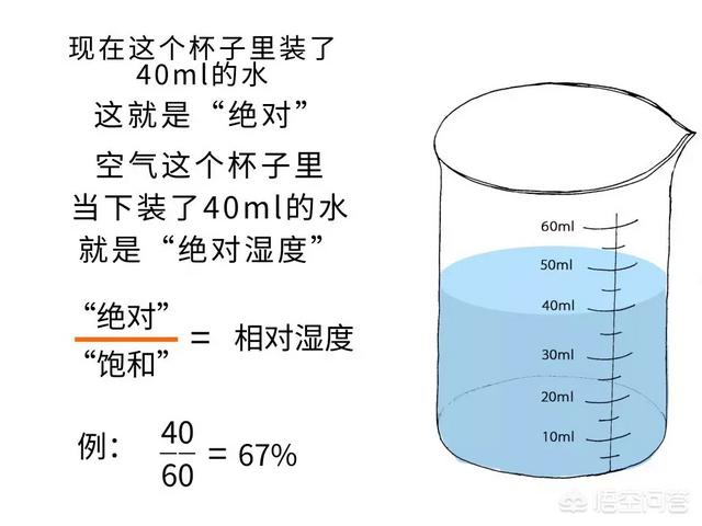 相对湿度查算表怎么看（相对湿度原文阅读）