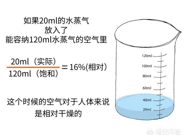 相对湿度查算表怎么看（相对湿度原文阅读）