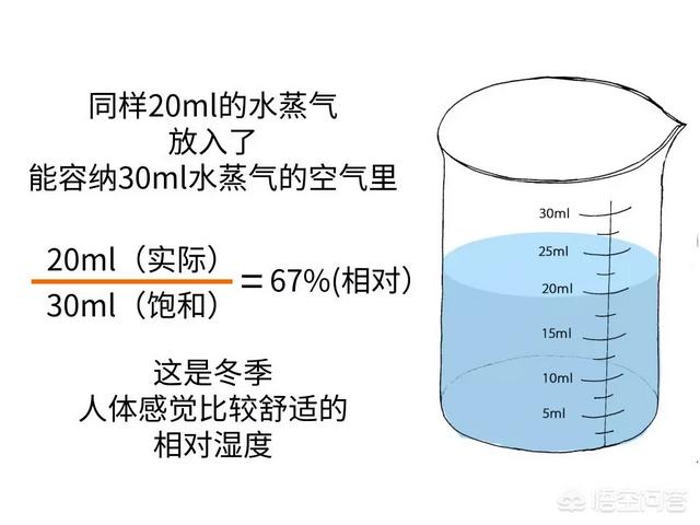 相对湿度查算表怎么看（相对湿度原文阅读）