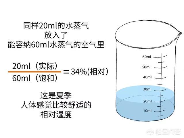 相对湿度查算表怎么看（相对湿度原文阅读）
