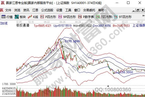 什么是股票护盘,股票护盘的走势以及谁护盘