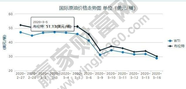 油价下跌对于股市的影响