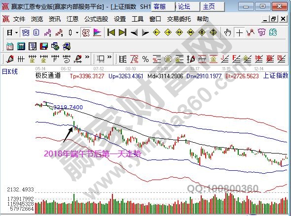 2018端午节后   一天走势