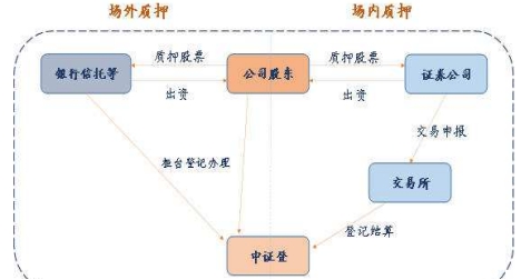 大股东质押股票是怎么回事,大股东质押股票是好是坏